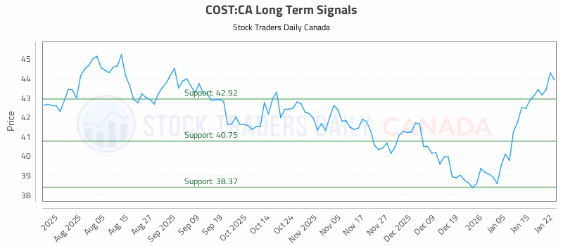 Stock Chart for COST:CA