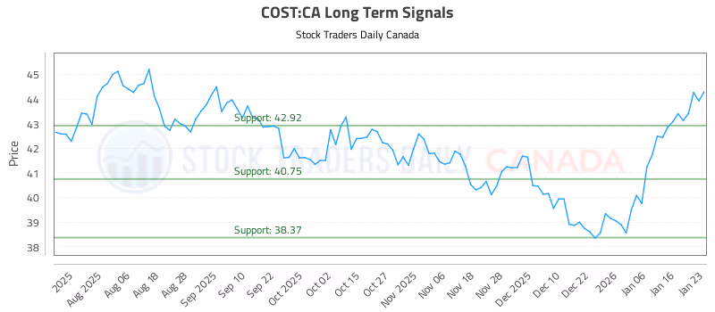 Stock Chart for COST:CA