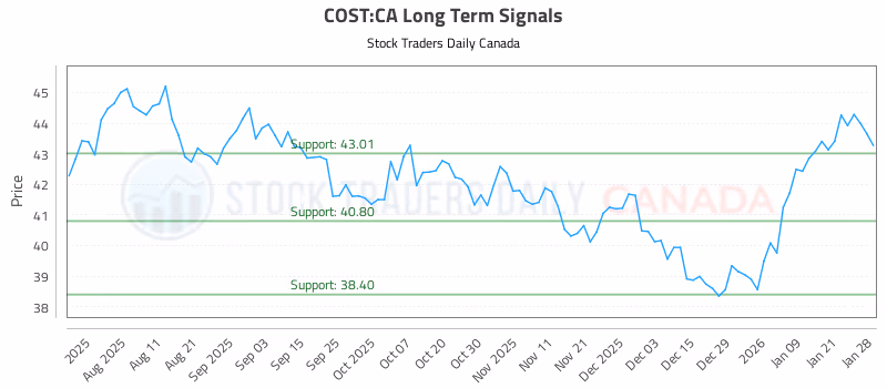 Stock Chart for COST:CA