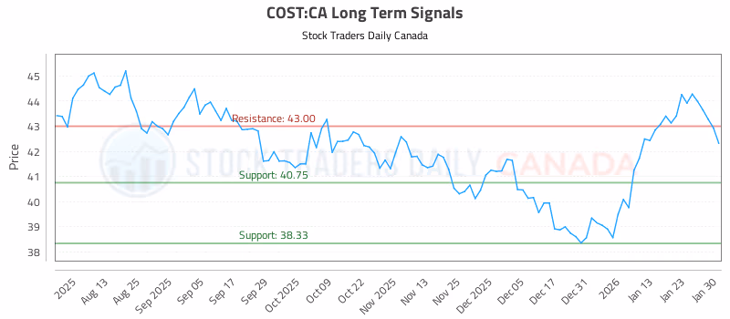 Stock Chart for COST:CA