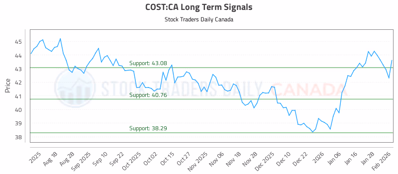 Stock Chart for COST:CA
