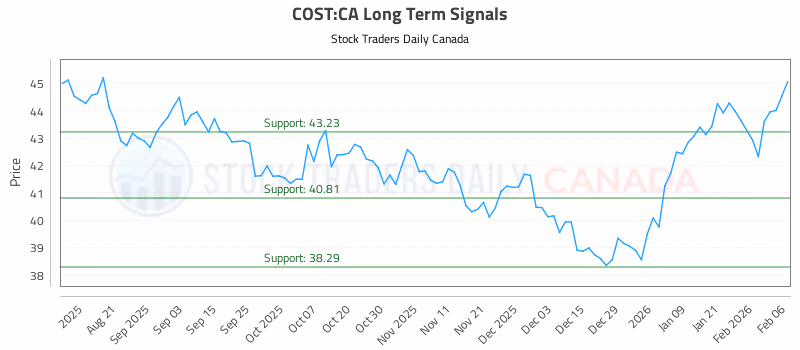 Stock Chart for COST:CA