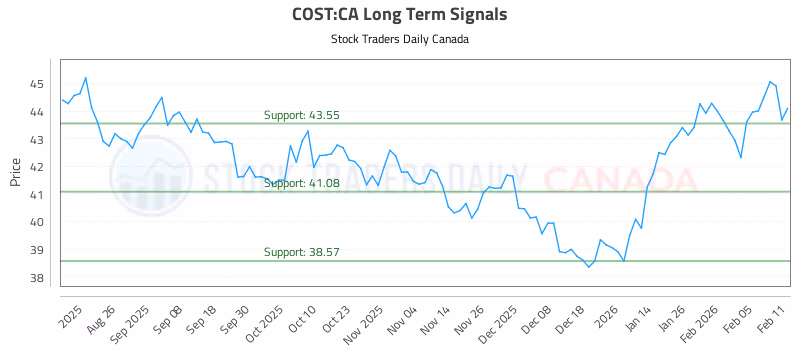 Stock Chart for COST:CA