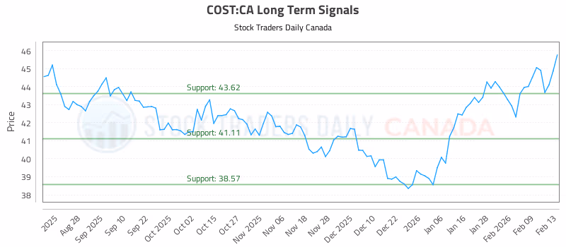 Stock Chart for COST:CA