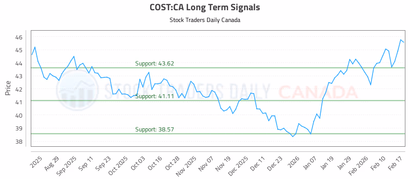 Stock Chart for COST:CA