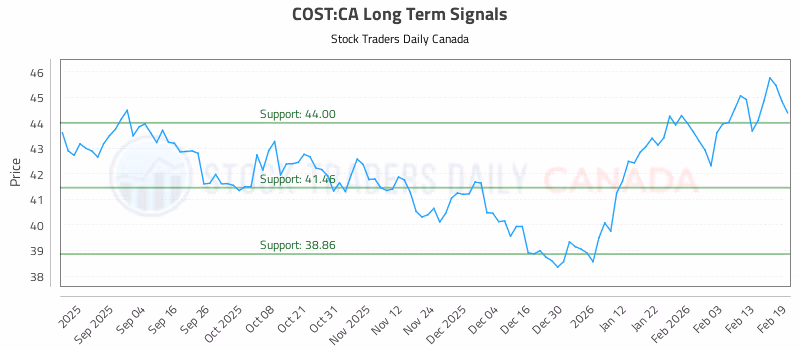 Stock Chart for COST:CA