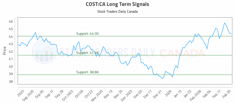 Stock Chart for COST:CA