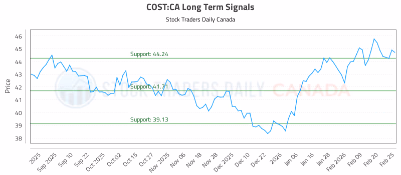 Stock Chart for COST:CA