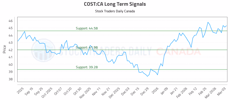 Stock Chart for COST:CA