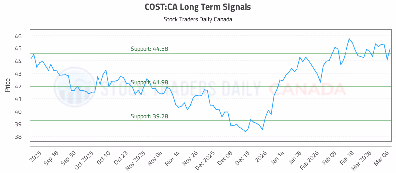 Stock Chart for COST:CA