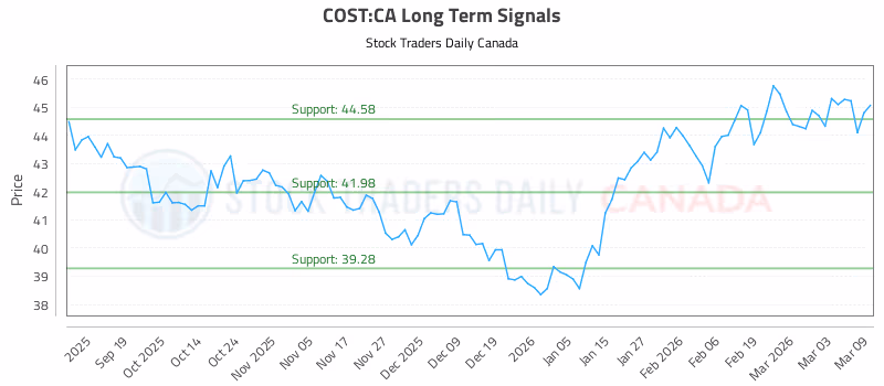 Stock Chart for COST:CA