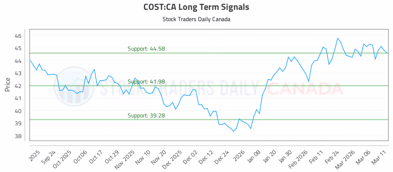 Stock Chart for COST:CA