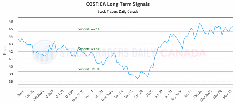 Stock Chart for COST:CA