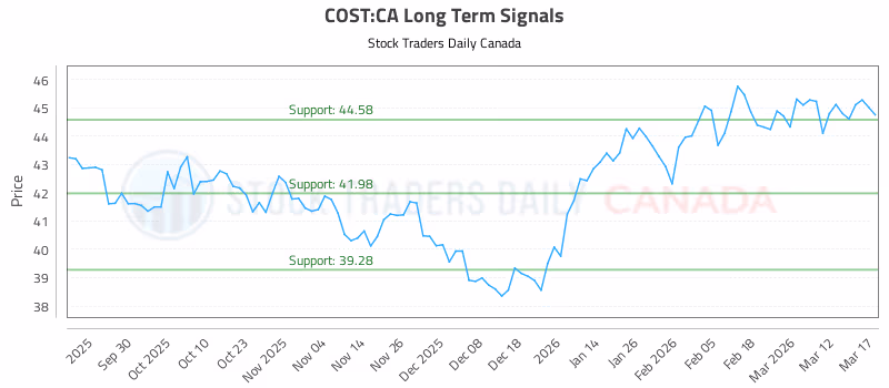Stock Chart for COST:CA