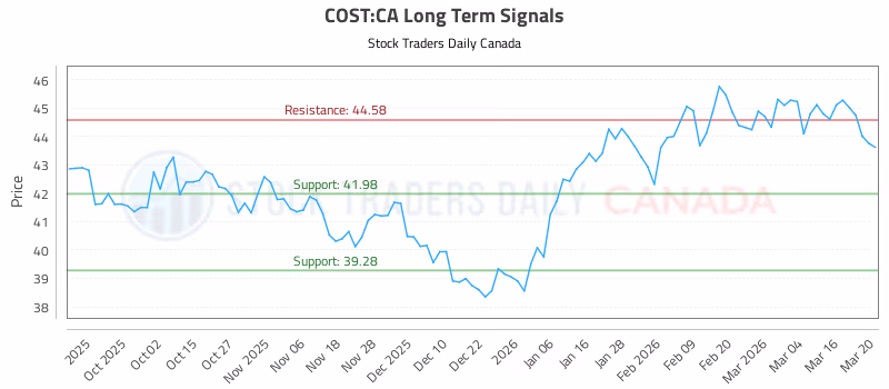 Stock Chart for COST:CA