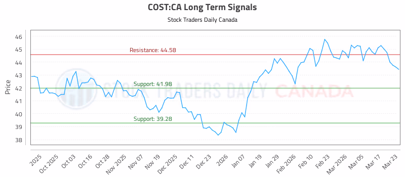 Stock Chart for COST:CA