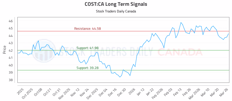 Stock Chart for COST:CA