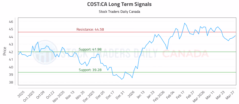 Stock Chart for COST:CA