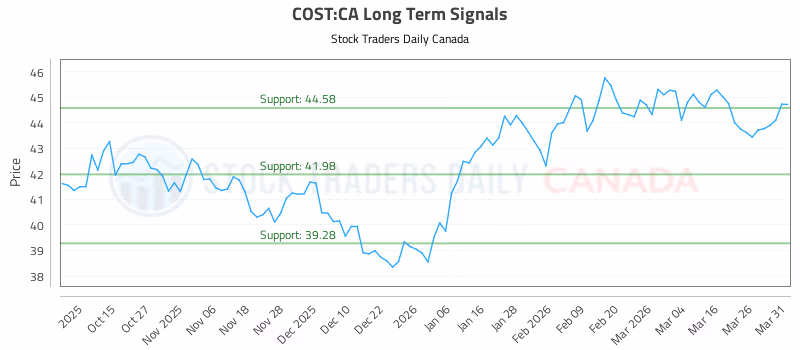 Stock Chart for COST:CA