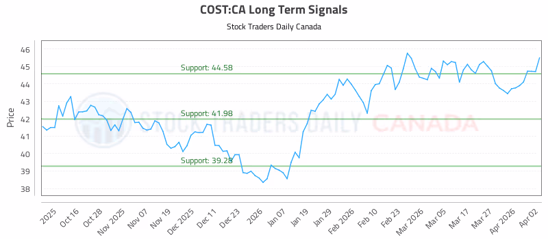 Stock Chart for COST:CA