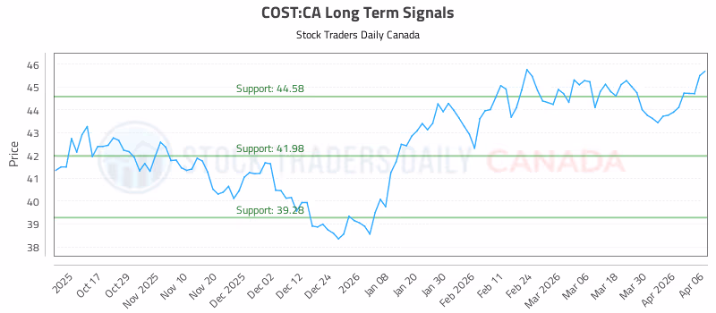 Stock Chart for COST:CA