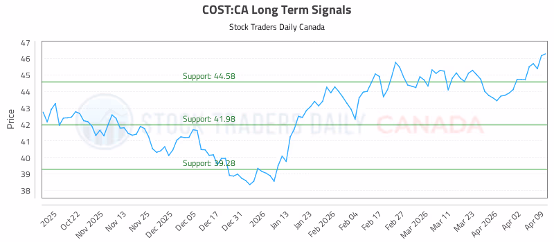Stock Chart for COST:CA