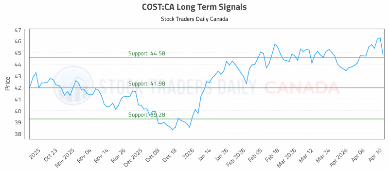 Stock Chart for COST:CA