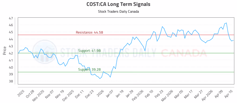 Stock Chart for COST:CA