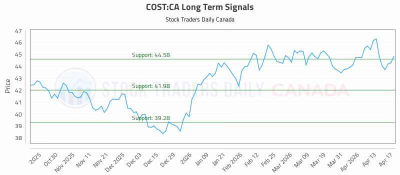 Stock Chart for COST:CA