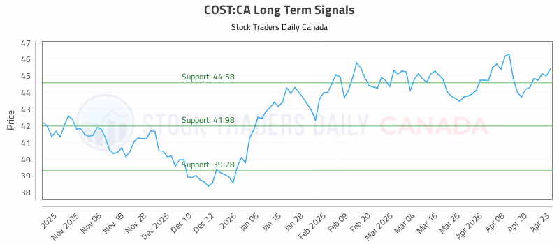 Stock Chart for COST:CA