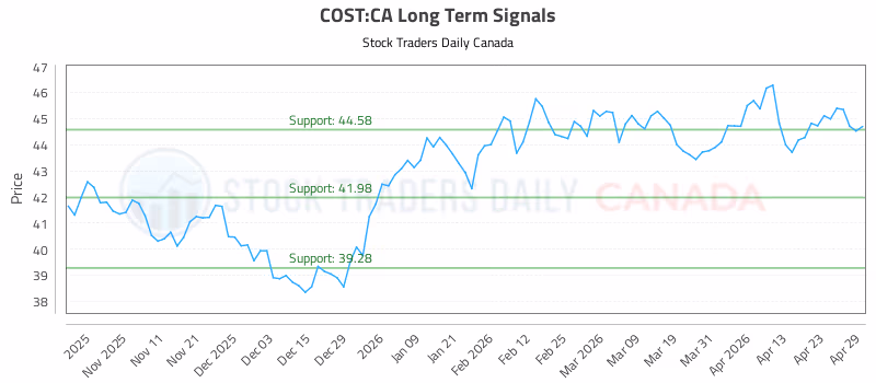 Stock Chart for COST:CA