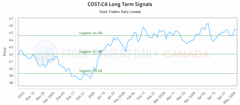 Stock Chart for COST:CA
