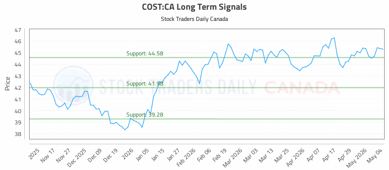 Stock Chart for COST:CA