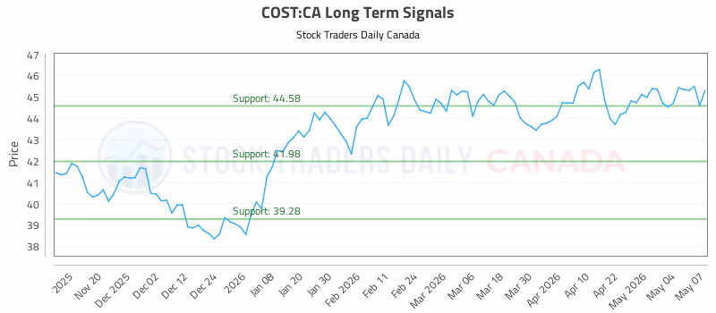 Stock Chart for COST:CA