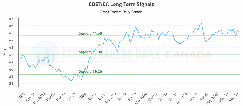 Stock Chart for COST:CA