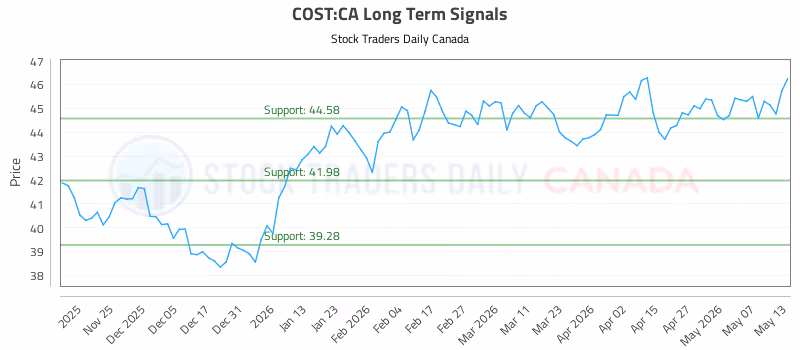 Stock Chart for COST:CA