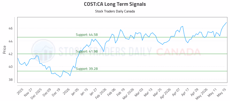 Stock Chart for COST:CA