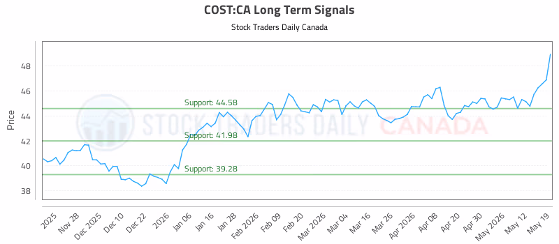 Stock Chart for COST:CA