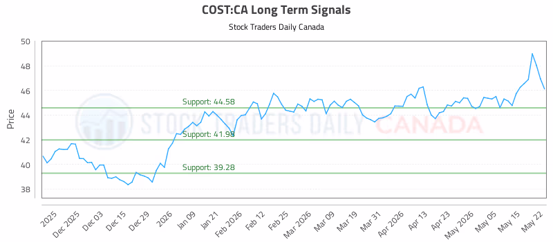 Stock Chart for COST:CA