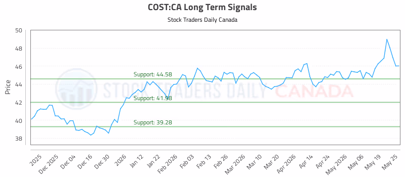 Stock Chart for COST:CA