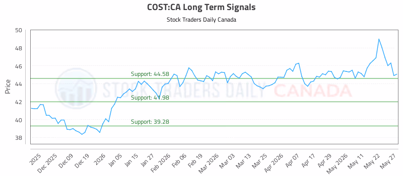 Stock Chart for COST:CA