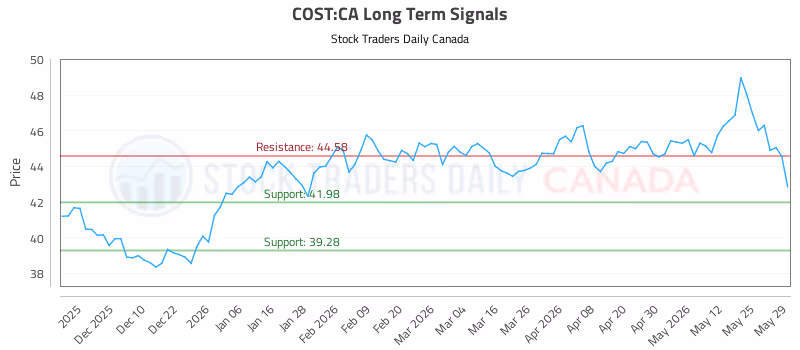 Stock Chart for COST:CA