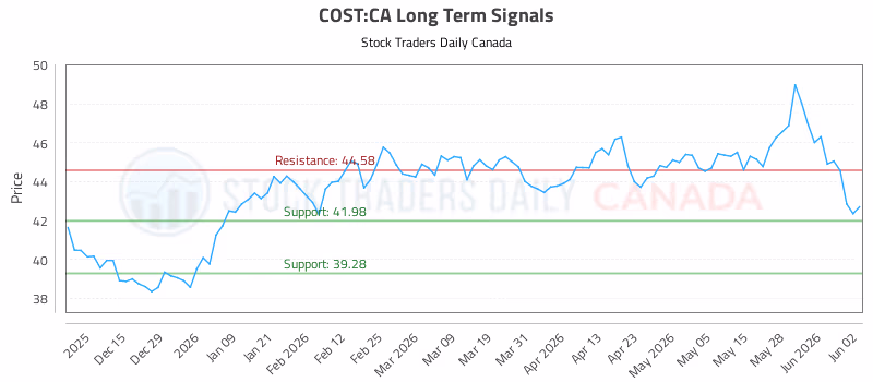 Stock Chart for COST:CA
