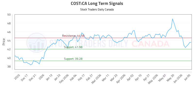 Stock Chart for COST:CA