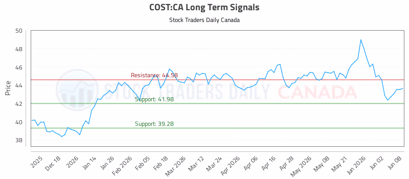 Stock Chart for COST:CA