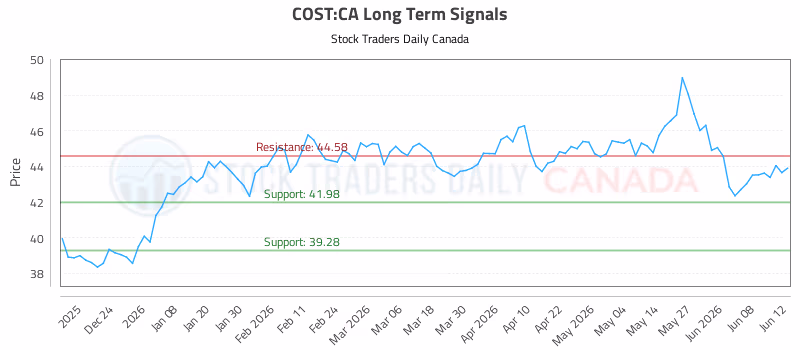 Stock Chart for COST:CA