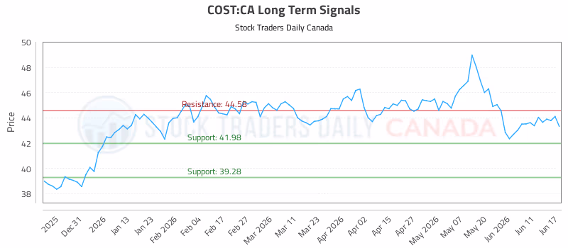 Stock Chart for COST:CA
