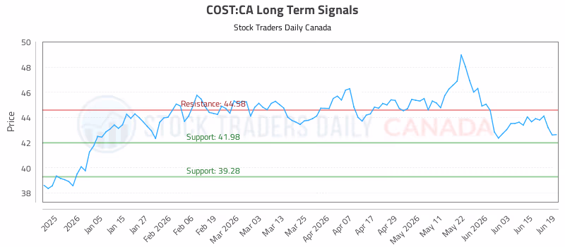 Stock Chart for COST:CA