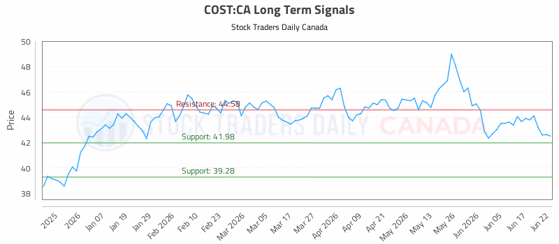 Stock Chart for COST:CA