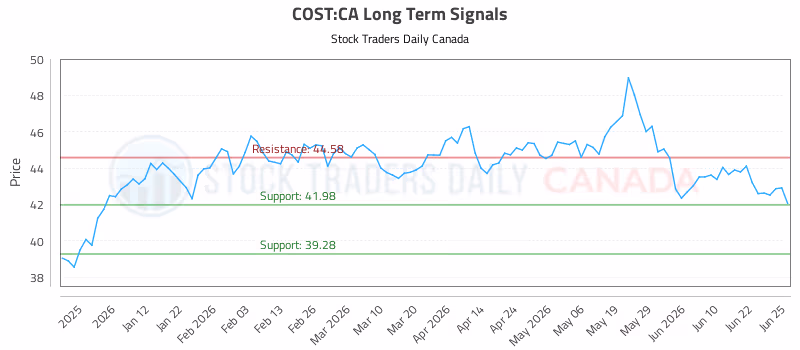 Stock Chart for COST:CA